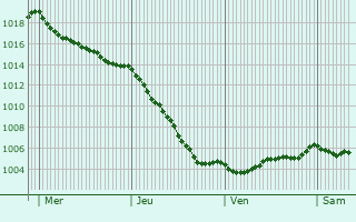Graphe de la pression atmosphrique prvue pour Seninghem