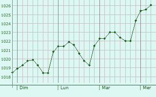 Graphe de la pression atmosphérique prévue pour Cramant