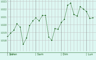 Graphe de la pression atmosphrique prvue pour San Vicente