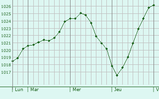 Graphe de la pression atmosphérique prévue pour Geeste
