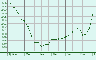 Graphe de la pression atmosphrique prvue pour Taisnires-en-Thirache