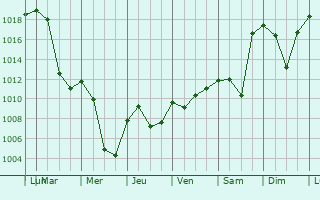 Graphe de la pression atmosphrique prvue pour Marktoberdorf