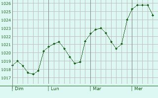 Graphe de la pression atmosphérique prévue pour Steinfort