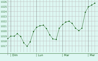 Graphe de la pression atmosphérique prévue pour Remerschen