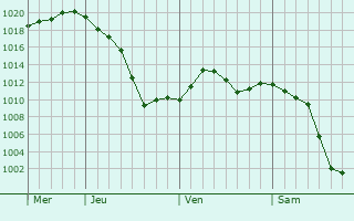 Graphe de la pression atmosphérique prévue pour Grenoble