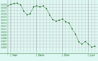 Graphe de la pression atmosphérique prévue pour Idstein