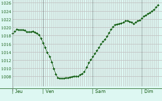 Graphe de la pression atmosphrique prvue pour Lochem