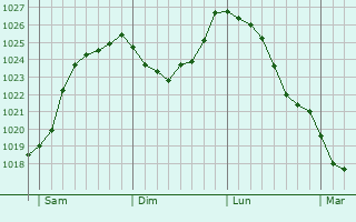Graphe de la pression atmosphrique prvue pour Montmeillant