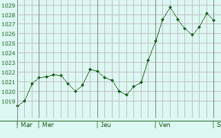 Graphe de la pression atmosphérique prévue pour Altdorf
