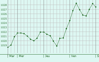 Graphe de la pression atmosphérique prévue pour Freilassing