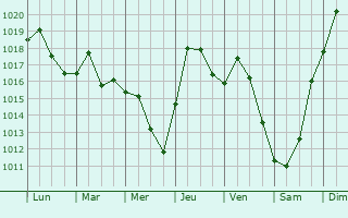 Graphe de la pression atmosphrique prvue pour Colesville