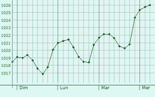 Graphe de la pression atmosphérique prévue pour Heffingen