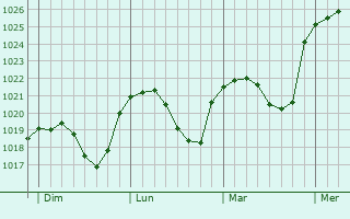 Graphe de la pression atmosphérique prévue pour Flaxweiler