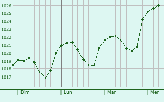 Graphe de la pression atmosphérique prévue pour Ernster