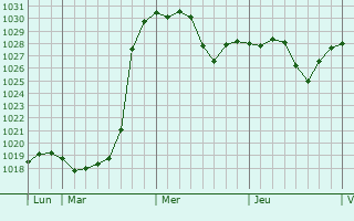 Graphe de la pression atmosphérique prévue pour Wettolsheim