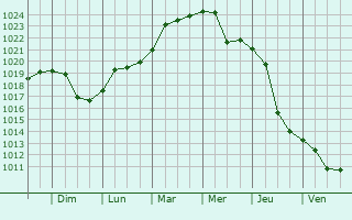 Graphe de la pression atmosphrique prvue pour Yelizavetinskaya