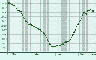 Graphe de la pression atmosphrique prvue pour Francalmont