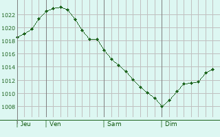 Graphe de la pression atmosphrique prvue pour Zhirnovsk
