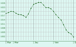 Graphe de la pression atmosphérique prévue pour Montot-sur-Rognon Graphe de la pression atmosphérique prévue pour Montot-sur-Rognon