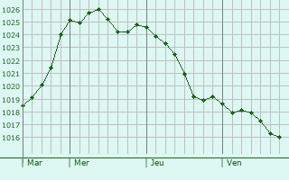 Graphe de la pression atmosphrique prvue pour Saint-Mdard