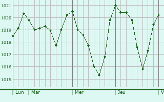 Graphe de la pression atmosphérique prévue pour Aurin