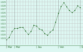 Graphe de la pression atmosphérique prévue pour Eching