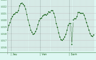 Graphe de la pression atmosphrique prvue pour Como