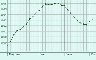Graphe de la pression atmosphérique prévue pour Pangody