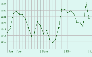 Graphe de la pression atmosphérique prévue pour Zumarraga
