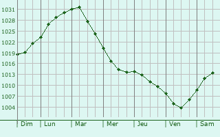Graphe de la pression atmosphrique prvue pour Lyambir