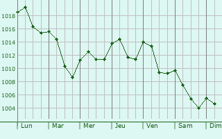 Graphe de la pression atmosphrique prvue pour Amriswil
