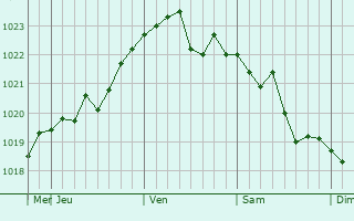 Graphe de la pression atmosphérique prévue pour Bayganin