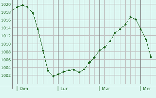Graphe de la pression atmosphérique prévue pour Osne-le-Val Graphe de la pression atmosphérique prévue pour Osne-le-Val