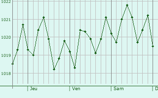 Graphe de la pression atmosphrique prvue pour Miramar