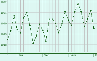 Graphe de la pression atmosphrique prvue pour Davie