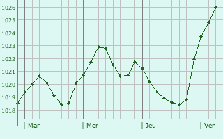 Graphe de la pression atmosphérique prévue pour Erlangen