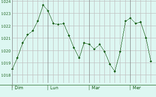 Graphe de la pression atmosphérique prévue pour Aubazines