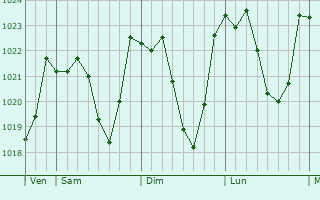 Graphe de la pression atmosphrique prvue pour Aleu