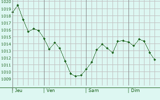 Graphe de la pression atmosphrique prvue pour Rancho Santa Margarita