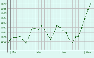 Graphe de la pression atmosphérique prévue pour Hausham
