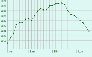 Graphe de la pression atmosphrique prvue pour Ronneby
