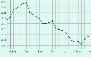 Graphe de la pression atmosphrique prvue pour Umbraresti