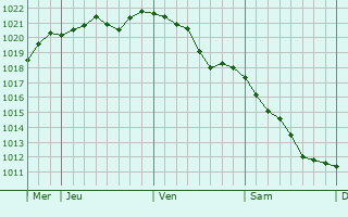 Graphe de la pression atmosphérique prévue pour Meillonnas