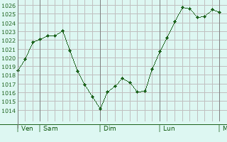 Graphe de la pression atmosphérique prévue pour Fieux