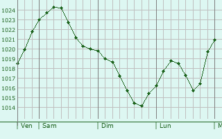 Graphe de la pression atmosphérique prévue pour Bitterfeld-Wolfen