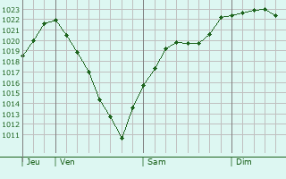 Graphe de la pression atmosphrique prvue pour Rosenfeld