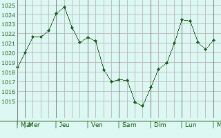 Graphe de la pression atmosphrique prvue pour Guebwiller