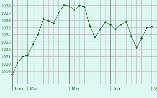 Graphe de la pression atmosphérique prévue pour Montdragon