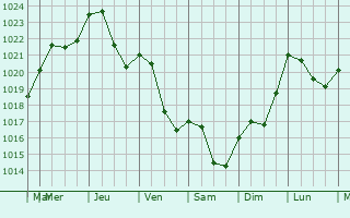 Graphe de la pression atmosphrique prvue pour Gondenans-Montby