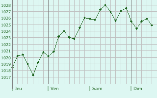 Graphe de la pression atmosphrique prvue pour Walterboro